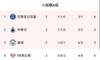 欧冠A组积分榜：巴黎、布鲁日列前二，曼城第三，莱比锡第四