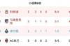 欧冠B组积分榜：米兰0分垫底，利物浦6分领跑马竞4分第二