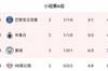 欧冠A组：巴黎、布鲁日同积4分列前二，曼城第三，莱比锡0分垫底