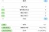 皇马半场7成控球、射门13-2占优，警长1脚射正就进球
