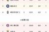 欧冠前两轮5队还未进球：巴萨0/6、国米0/1