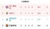 欧冠E组积分榜：巴萨0分垫底，拜仁一球未丢6分第一