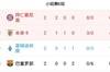 欧冠E组积分榜：巴萨一球未进0分垫底，拜仁一球未丢6分第一