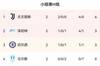 欧冠H组积分榜：尤文2胜居首 泽尼特切尔西分居二三位