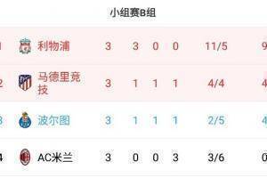 欧冠B组积分榜：利物浦9分第一，马竞波尔图4分，米兰0分垫底