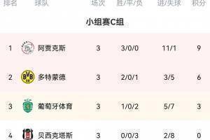 欧冠C组积分榜：阿贾克斯9分居首 多特、葡萄牙体育分居二三