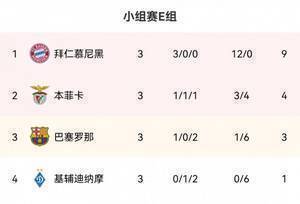 拜仁U19青年欧冠0-4惨败本菲卡，3连败小组垫底且0进球