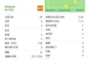 卢克-德容本场比赛数据：2次失良机&创造1次得分机会&0次被侵犯