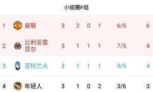 欧冠F组积分榜：C罗连续2轮制胜球导演逆转，曼联两连胜登顶