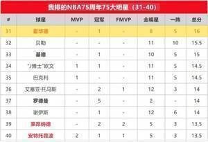 苏群专栏 | 75大排出76个，就不能再塞一个霍华德？