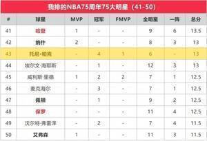 苏群专栏 | 75大排出76个，就不能再塞一个霍华德？