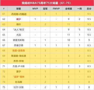 苏群专栏 | 75大排出76个，就不能再塞一个霍华德？