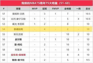 苏群专栏 | 75大排出76个，就不能再塞一个霍华德？