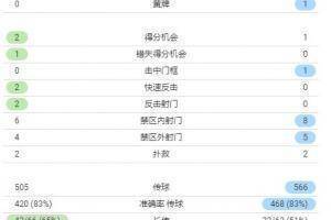 曼联vs亚特兰大数据：红魔13射门4次射正 女神10射门4次射正