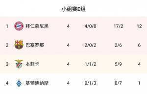欧冠E组积分榜:拜仁四连胜提前出线,巴萨两连胜升第二
