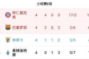 😅经济实惠？巴萨欧冠两连胜只进两球，但升至小组第二