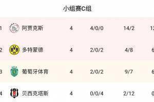 欧冠C组：阿贾克斯四连胜提前出线，多特、葡体分列二三