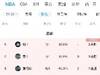 目前仅剩爵士和勇士7胜1负 战绩高居联盟前二
