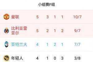 欧冠F组积分榜：曼联双杀黄潜10分居首，提前一轮出线