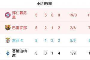 欧冠E组积分榜：拜仁15分遥遥领先，巴萨7分第二本菲卡5分第三