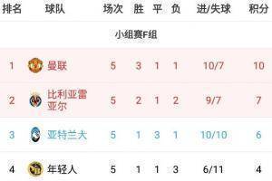 欧冠F组：曼联头名出线，年轻人出局，亚特兰大&黄潜末轮死磕