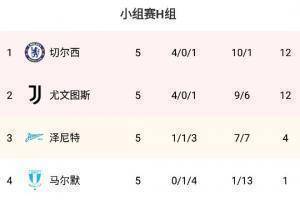 欧冠H组积分榜：切尔西反超位居榜首 尤文降至第二位