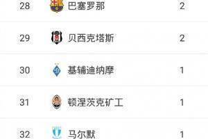攻击群集体迷失😥？巴萨5轮进2球，欧冠32队中只比基辅等3队多