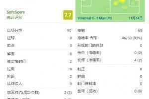 林德洛夫全场数据：8次解围，2次抢断，5次对抗全部成功