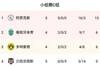 秋风扫落叶！阿贾克斯5战全胜积15分，锁定欧冠C组第一
