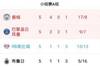 A组积分榜：曼城、巴黎小组前二晋级16强，莱比锡、布鲁日争第三