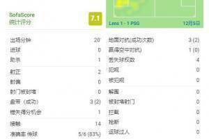 姆巴佩本场数据：1次绝平助攻&1次关键传球&创造1次得分机会