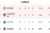 欧冠B组最终形势：红军头名马竞次席，AC米兰垫底出局