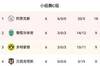 欧冠C组积分榜：贾府、葡体携手出线 多特参加欧联附加赛
