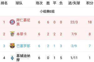 欧冠E组积分榜：拜仁全胜榜首出线，巴萨第三将踢欧联附加赛