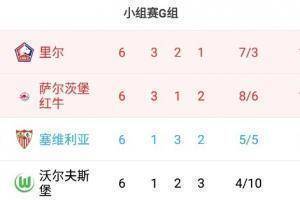 欧冠G组：里尔萨尔茨堡前二出线，塞维参加欧联附加赛，狼堡垫底
