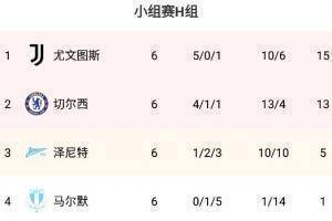 欧冠H组积分榜：切尔西遭绝平将头名拱手相送 尤文榜首出线