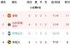 欧冠F组积分榜：曼联头名出线，黄潜力压亚特兰大晋级