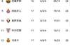 西甲积分榜：皇马8分领跑 塞维第二、马竞第四、巴萨第八