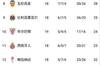 西甲积分榜：皇马先赛一场8分领跑 马竞第五、巴萨第七