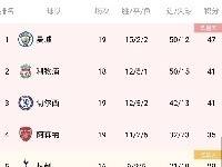 英超积分榜：曼联仍居联赛第七，暂落后第四名7分