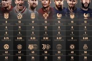 对比7大球星今年数据：梅西62场43球18助，莱万60场69球11助