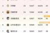 西甲积分榜：巴萨少赛一场重回第四 皇马继续6分优势领跑