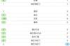 半场数据：曼联半场0射正，射门2-6落后，控球率67%