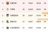 西甲积分榜：巴萨48分升至第三，皇马63分继续领跑