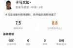 卡马文加替补9对抗7成功+6抢断2解围2拦截 3长传3成功 获7.5分