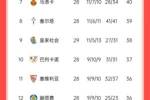 退出争冠？西甲积分榜：马竞联赛3场不胜，先赛落后巴萨6分