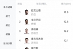 世界杯场均跑动距离榜：亚洲球员前二，麦克托米奈第4、恰20第7
